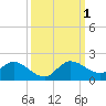 Turkey Point tide chart for Saturday, October 1, 2022