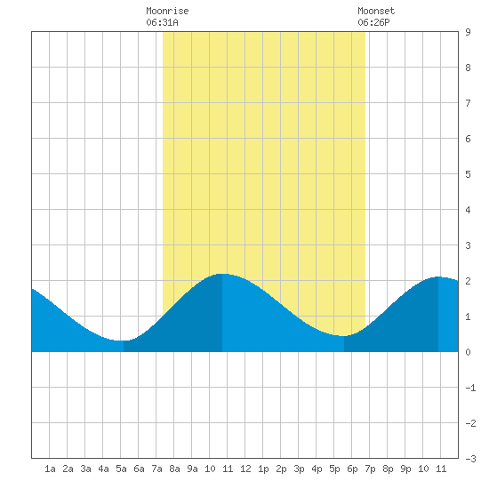 Turkey Point tide chart for Monday, October 24, 2022