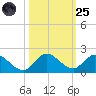 Turkey Point tide chart for Tuesday, October 25, 2022