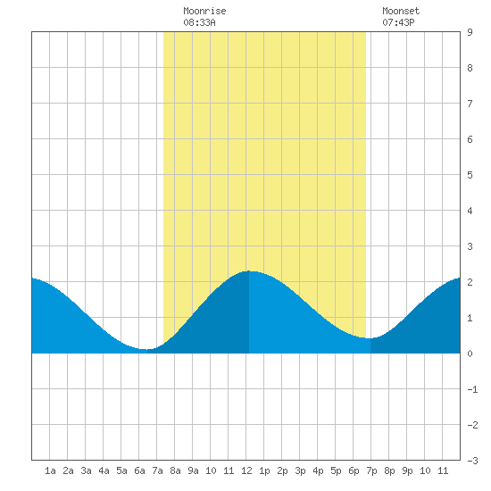 Turkey Point tide chart for Wednesday, October 26, 2022
