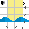 Turkey Point tide chart for Sunday, October 2, 2022