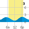 Turkey Point tide chart for Monday, October 3, 2022
