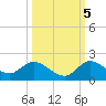 Turkey Point tide chart for Wednesday, October 5, 2022