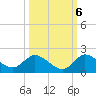 Turkey Point tide chart for Thursday, October 6, 2022