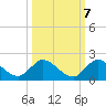 Turkey Point tide chart for Friday, October 7, 2022