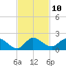 Turkey Point tide chart for Thursday, November 10, 2022