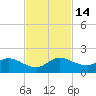 Turkey Point tide chart for Monday, November 14, 2022