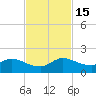 Turkey Point tide chart for Tuesday, November 15, 2022