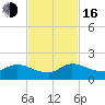 Turkey Point tide chart for Wednesday, November 16, 2022