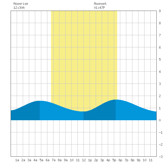 Turkey Point tide chart for Thursday, November 17, 2022