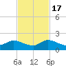 Turkey Point tide chart for Thursday, November 17, 2022