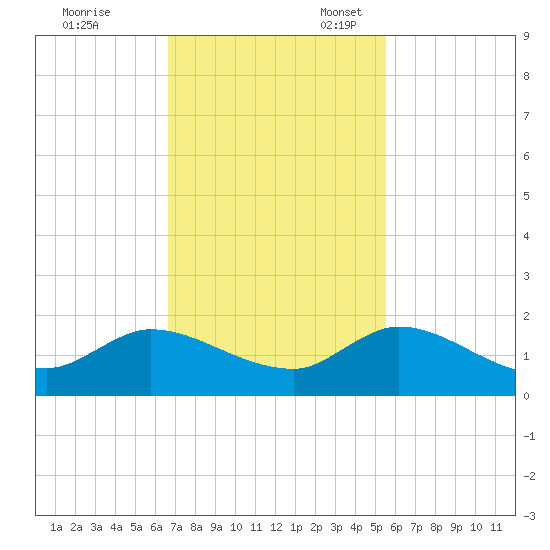 Turkey Point tide chart for Friday, November 18, 2022