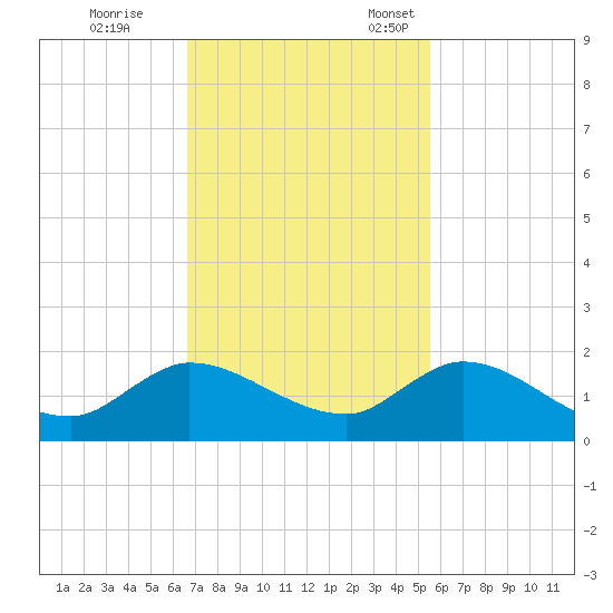 Turkey Point tide chart for Saturday, November 19, 2022