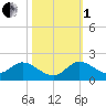 Turkey Point tide chart for Tuesday, November 1, 2022