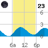 Turkey Point tide chart for Wednesday, November 23, 2022