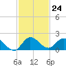 Turkey Point tide chart for Thursday, November 24, 2022