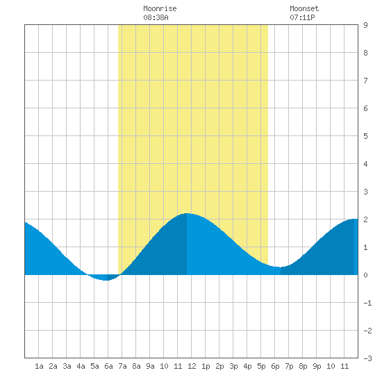 Turkey Point tide chart for Friday, November 25, 2022
