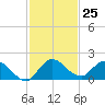 Turkey Point tide chart for Friday, November 25, 2022