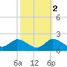 Turkey Point tide chart for Wednesday, November 2, 2022