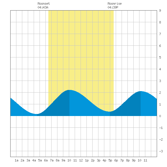Turkey Point tide chart for Sunday, November 6, 2022