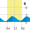 Turkey Point tide chart for Sunday, November 6, 2022
