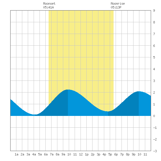 Turkey Point tide chart for Monday, November 7, 2022
