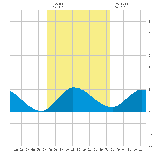 Turkey Point tide chart for Wednesday, November 9, 2022