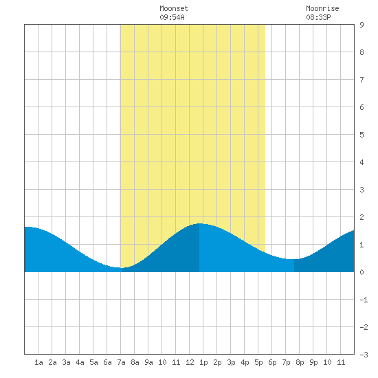 Turkey Point tide chart for Sunday, December 11, 2022