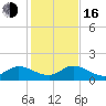 Turkey Point tide chart for Friday, December 16, 2022
