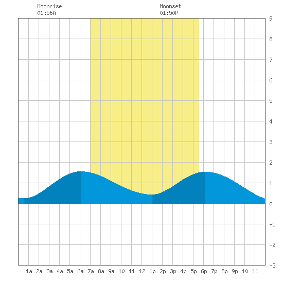Turkey Point tide chart for Sunday, December 18, 2022