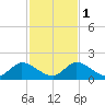 Turkey Point tide chart for Thursday, December 1, 2022