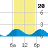 Turkey Point tide chart for Tuesday, December 20, 2022