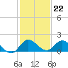 Turkey Point tide chart for Thursday, December 22, 2022