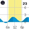 Turkey Point tide chart for Friday, December 23, 2022