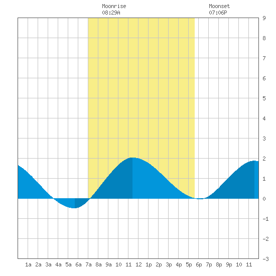 Turkey Point tide chart for Saturday, December 24, 2022
