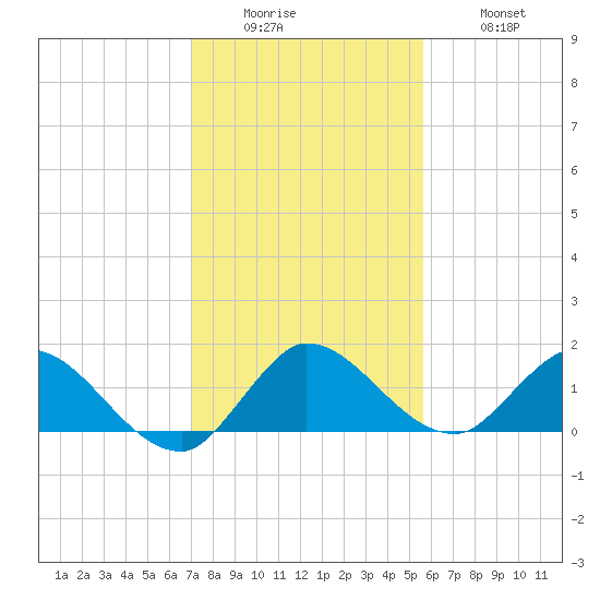 Turkey Point tide chart for Sunday, December 25, 2022