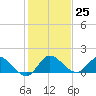 Turkey Point tide chart for Sunday, December 25, 2022
