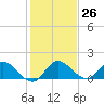 Turkey Point tide chart for Monday, December 26, 2022