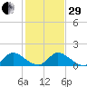 Turkey Point tide chart for Thursday, December 29, 2022