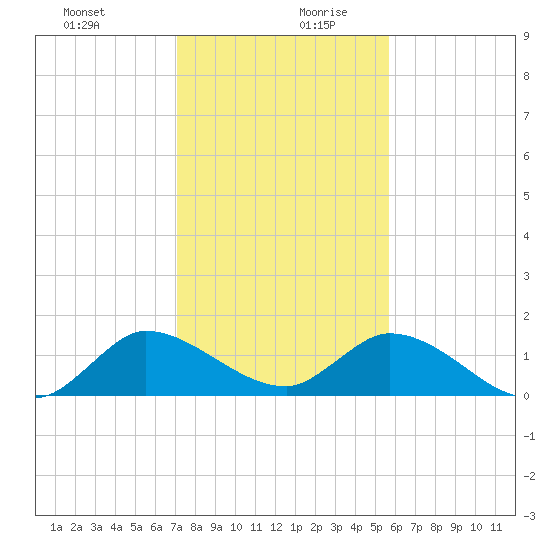 Turkey Point tide chart for Saturday, December 31, 2022