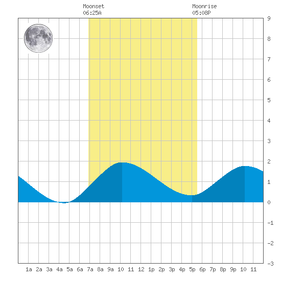 Turkey Point tide chart for Wednesday, December 7, 2022
