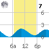 Turkey Point tide chart for Wednesday, December 7, 2022