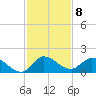 Turkey Point tide chart for Thursday, December 8, 2022