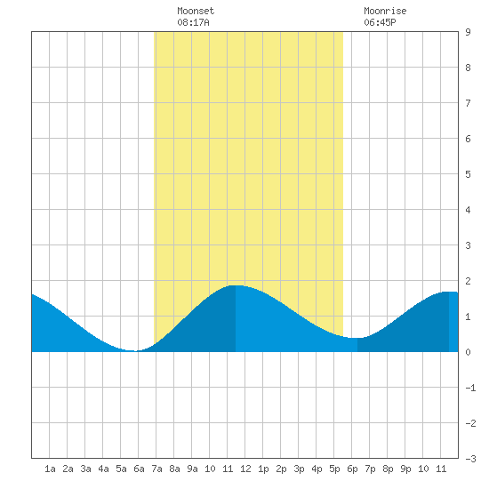 Turkey Point tide chart for Friday, December 9, 2022