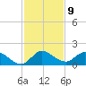 Turkey Point tide chart for Friday, December 9, 2022
