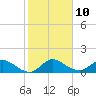 Turkey Point tide chart for Tuesday, January 10, 2023