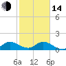 Turkey Point tide chart for Saturday, January 14, 2023