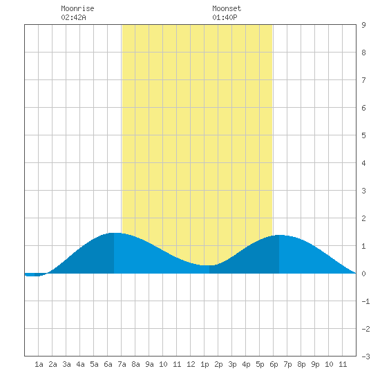 Turkey Point tide chart for Tuesday, January 17, 2023