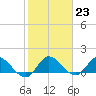 Turkey Point tide chart for Monday, January 23, 2023