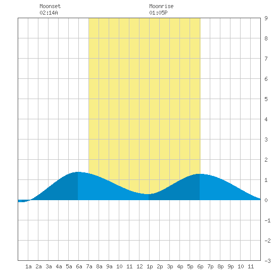 Turkey Point tide chart for Monday, January 30, 2023